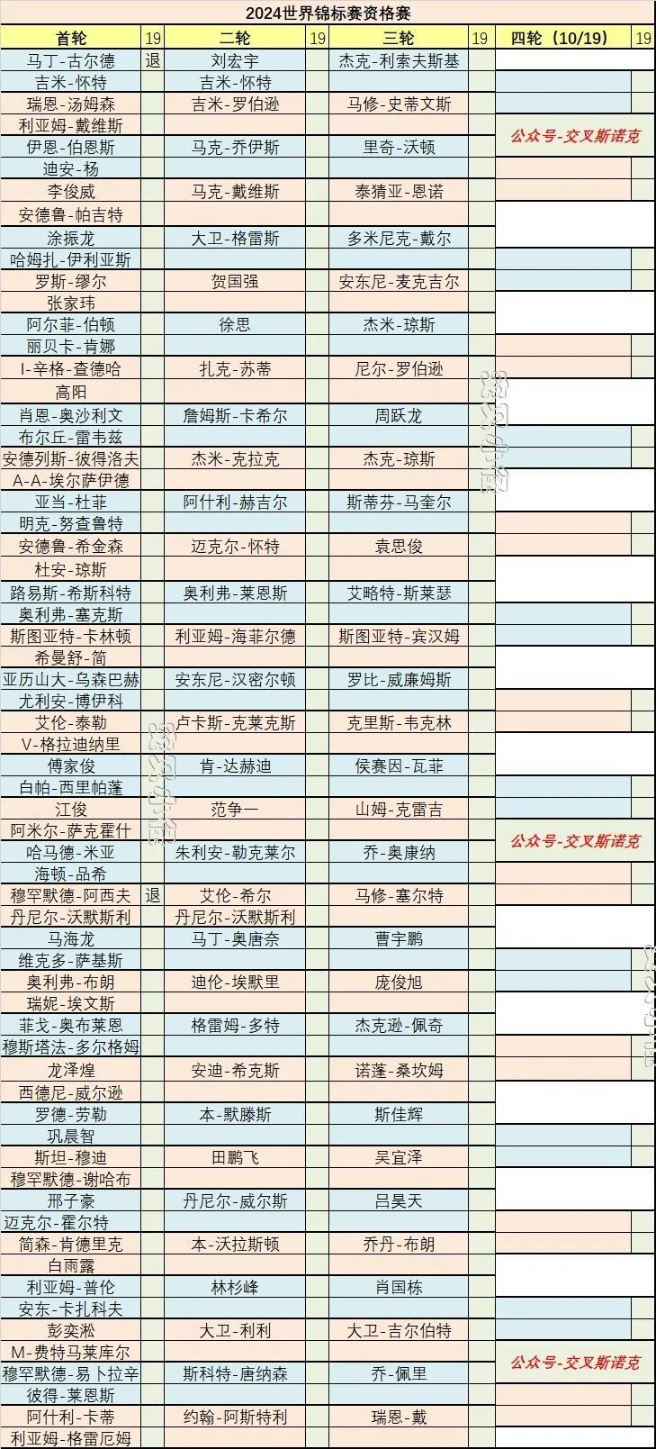 斯诺克世锦赛资格赛赛程出炉，中国24人争门票，徐思冲147巨奖图2