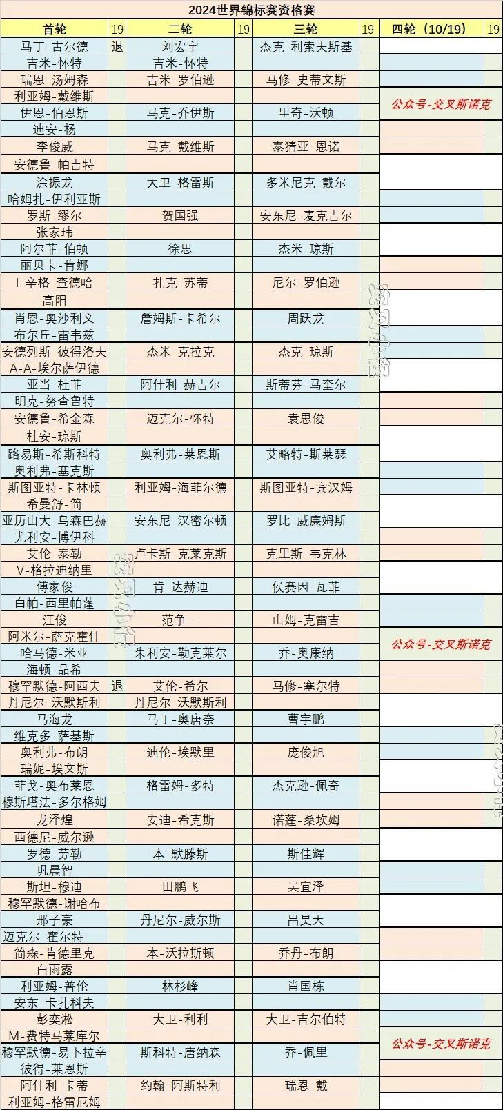 斯诺克世锦赛资格赛赛程出炉，中国24人争门票，徐思冲147巨奖图2