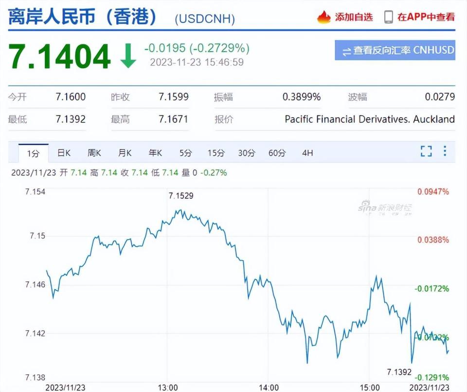 两大利好！人民币爆拉外资抄底50亿，A股午盘走强，华为辟谣来了_腾讯新闻