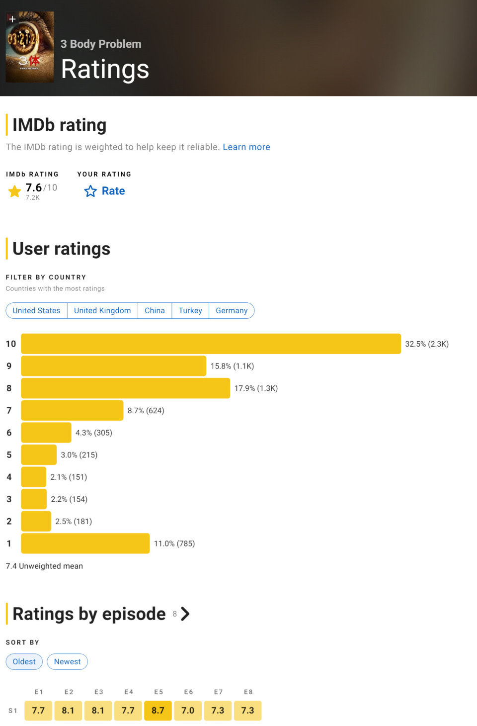 7 imdb评分降至7.6 _腾讯新闻