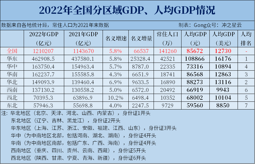 2022年全国分大区gdp,人均gdp_腾讯新闻