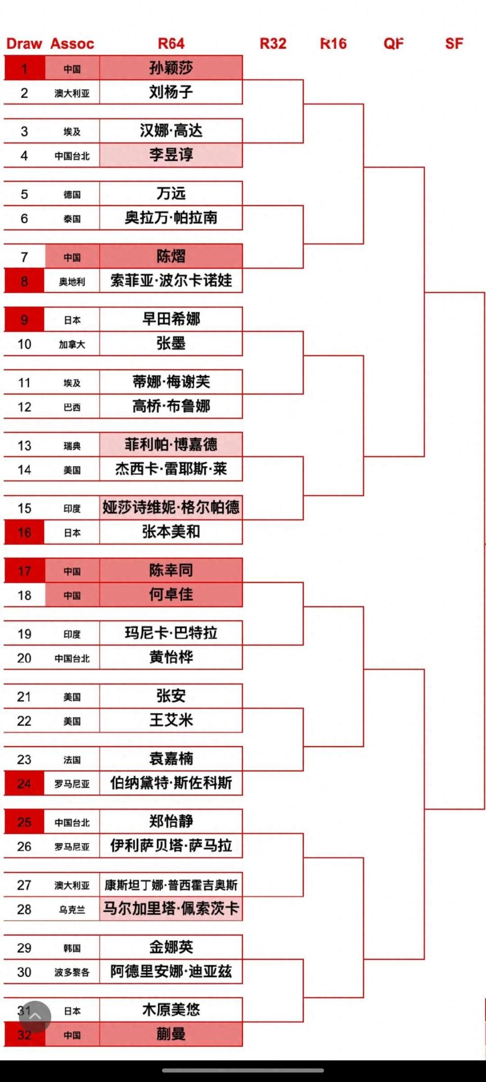 惊魂一战！孙颖莎险遭华裔削球手逆袭，苦战五局有惊无险晋级！