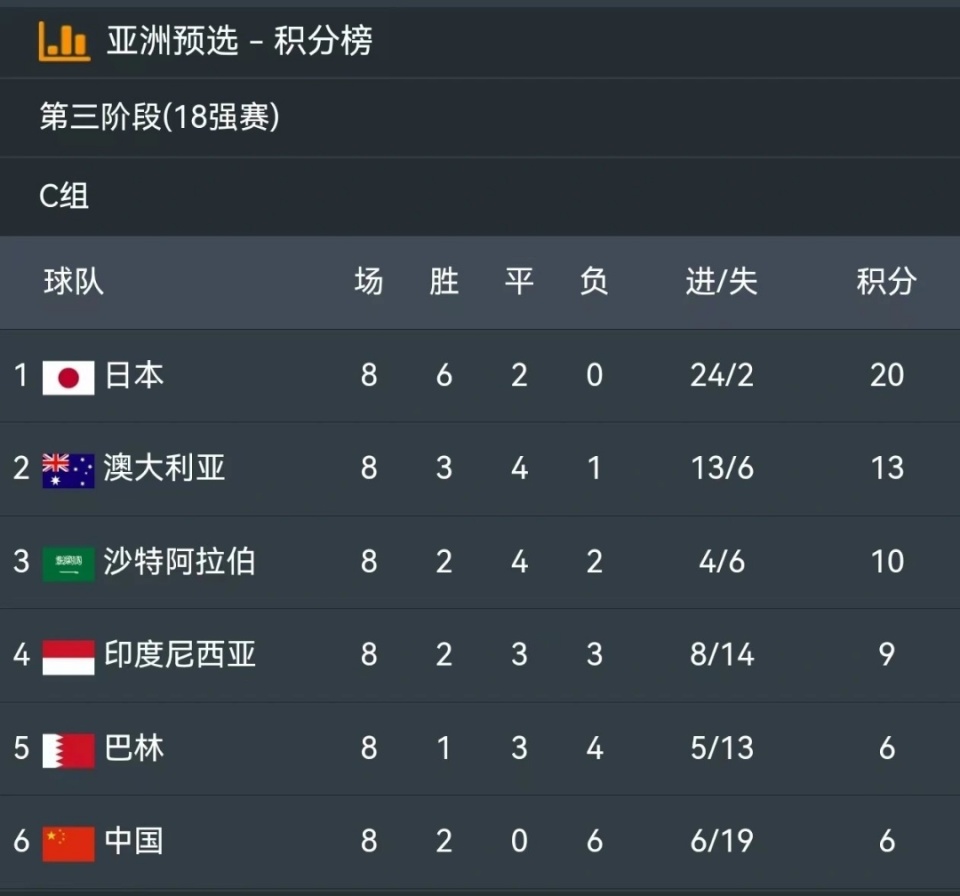 别算了！下一轮输球就出局，印尼1-0胜巴林将国足踢向绝境！还有希望吗？-腾讯新闻