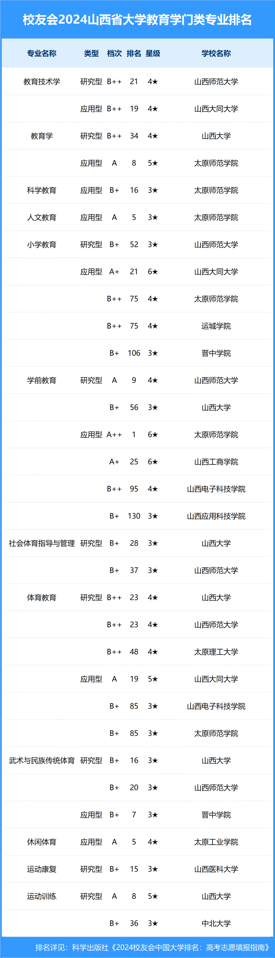 校友会2024年山西省大学一流专业排名山西大学山西大同大学第1