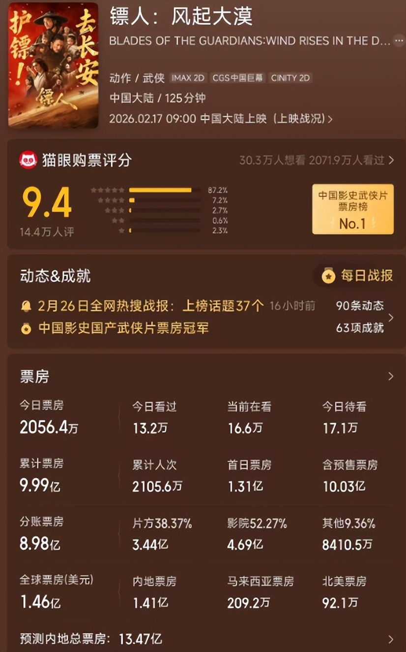 《鏢人》票房連續逆跌，吳京徹底不裝了，私心暴露的他，才是電影最大的彩蛋 - 