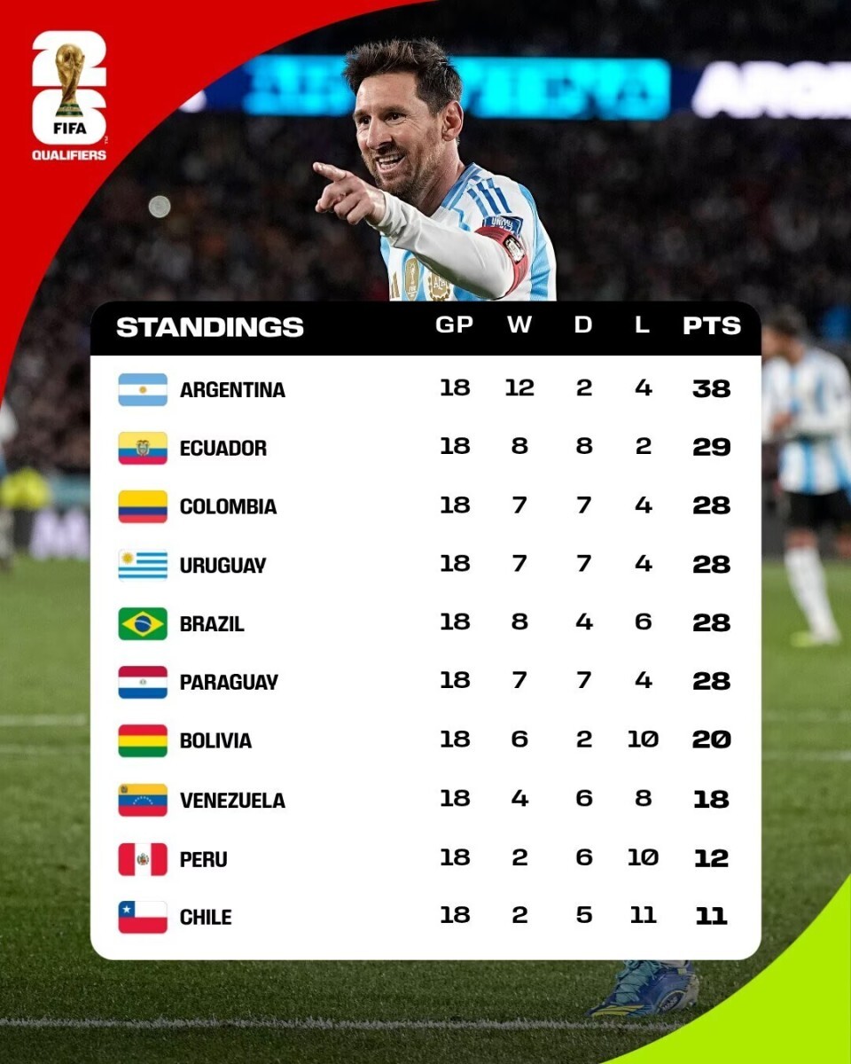 世預賽綜述：世界盃定42席！歐洲附加賽16爭4，洲際附加賽6爭2 - 