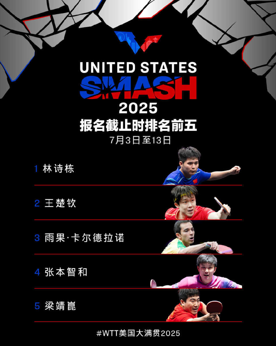 国乒公布美国大满贯名单：莎头拆散！海产姐妹重出江湖樊振东无缘-腾讯新闻