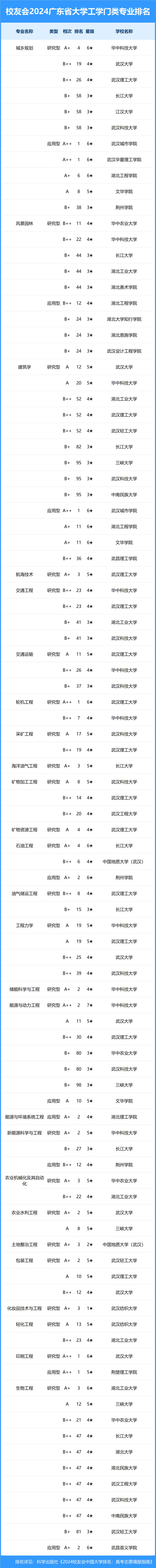 校友会2024年湖北省大学一流专业排名,武汉大学, 文华学院前三