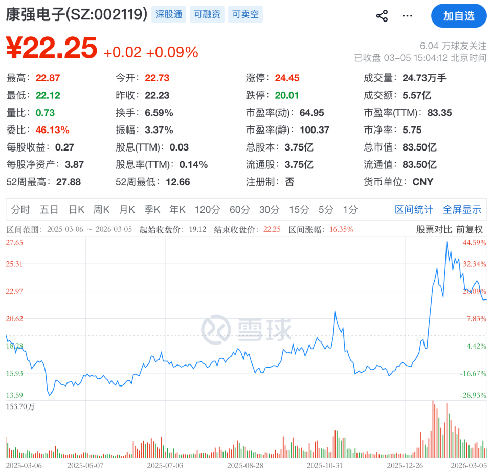前脚刚“落袋” ，康强电子二股东再抛减持计划，或套现约8350万元_腾讯新闻