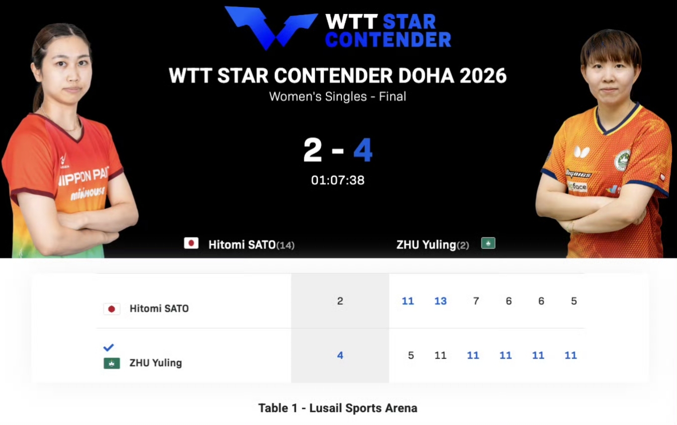 溫瑞博復仇雨果，周啟豪再勝奧恰，國乒破荒開年首金，朱雨玲多哈連奪兩冠 - 