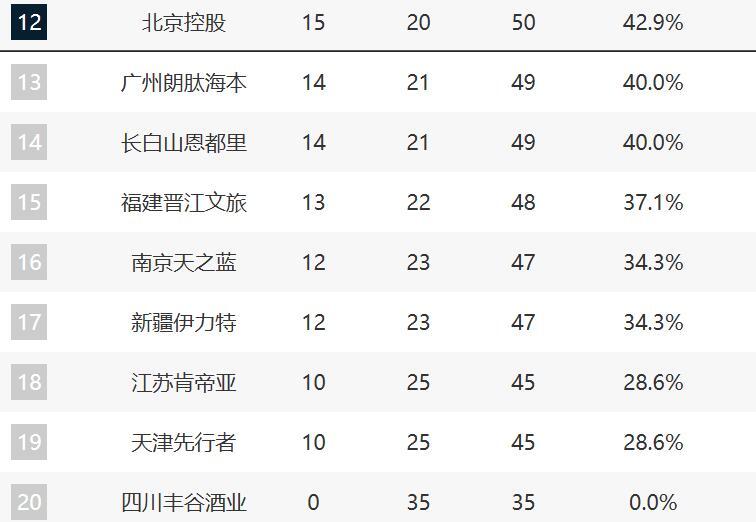 CBA最新排名！深圳鎖第3，魯京粵爭4，12-17這輪全敗力拚最後一席 - 