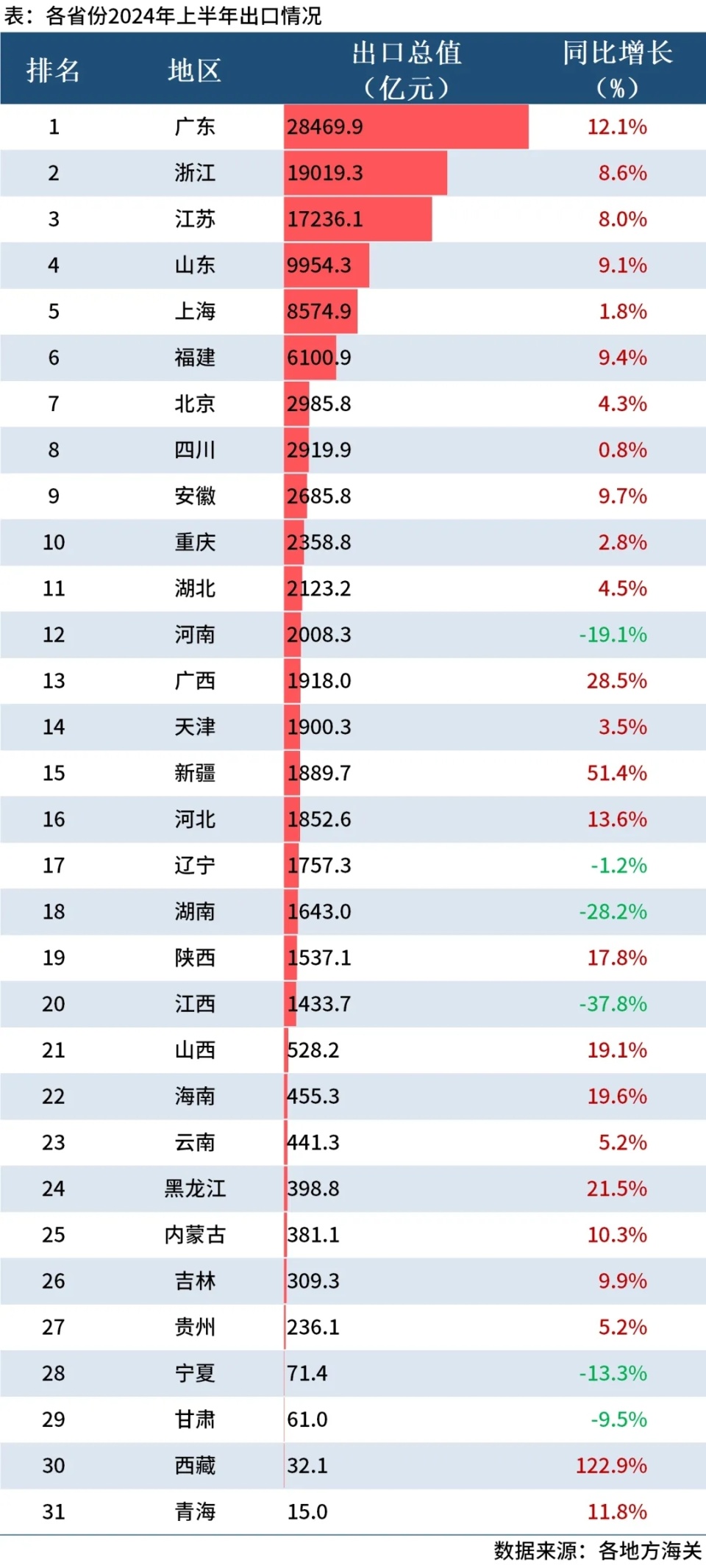 上半年gdp:北京超河北,内蒙古超山西,黑龙江增速垫底,河南增量为负