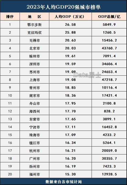 2023年度人均gdp前20城市無錫蘇州居前列上海深圳排第幾