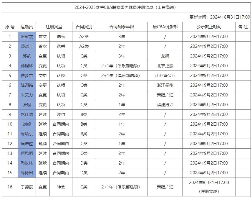 山东男篮队员名单图片