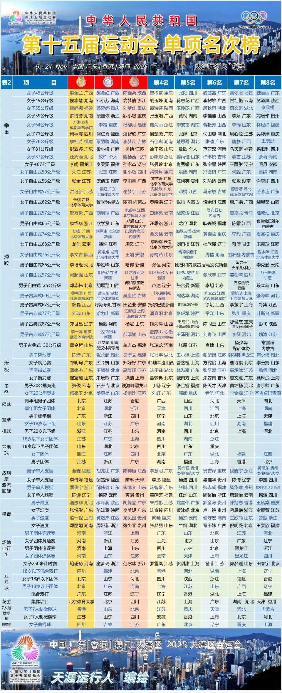 全運會14日戰報，最新獎牌榜，潘展樂首金 - 