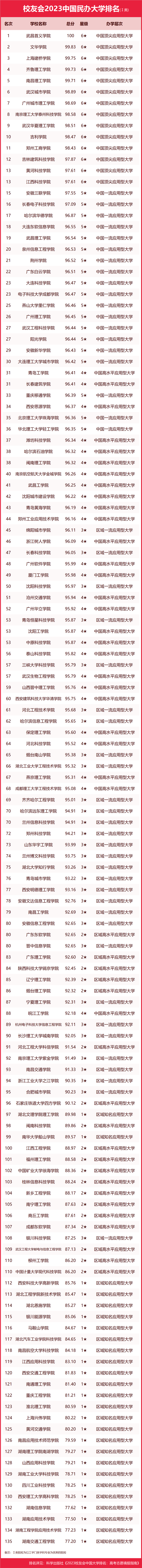 墙裂推荐（陕西大学排名2023最新排名）陕西大学排行榜2020 第130张