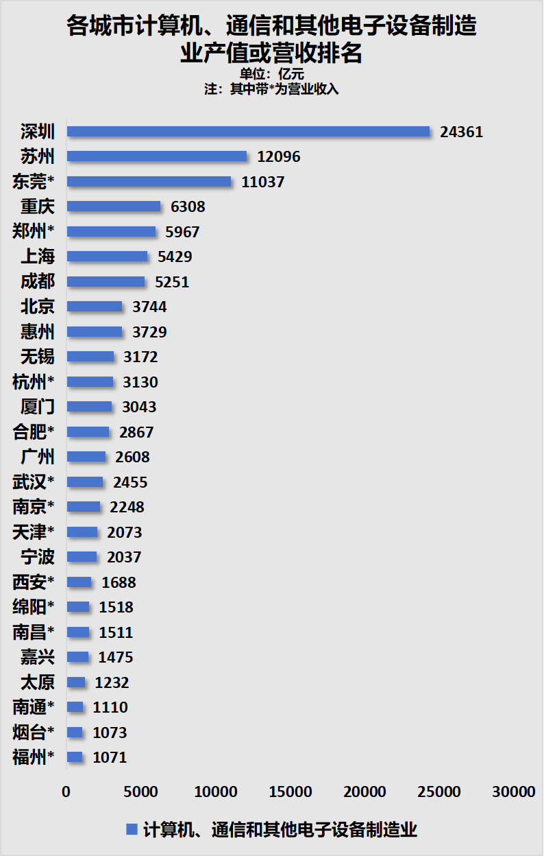 出口狂飆！深圳，飄了！