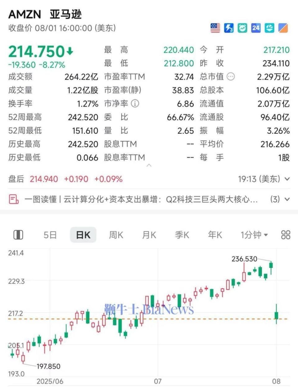 亚马逊大跌8%，市值蒸发2000亿美金-腾讯新闻
