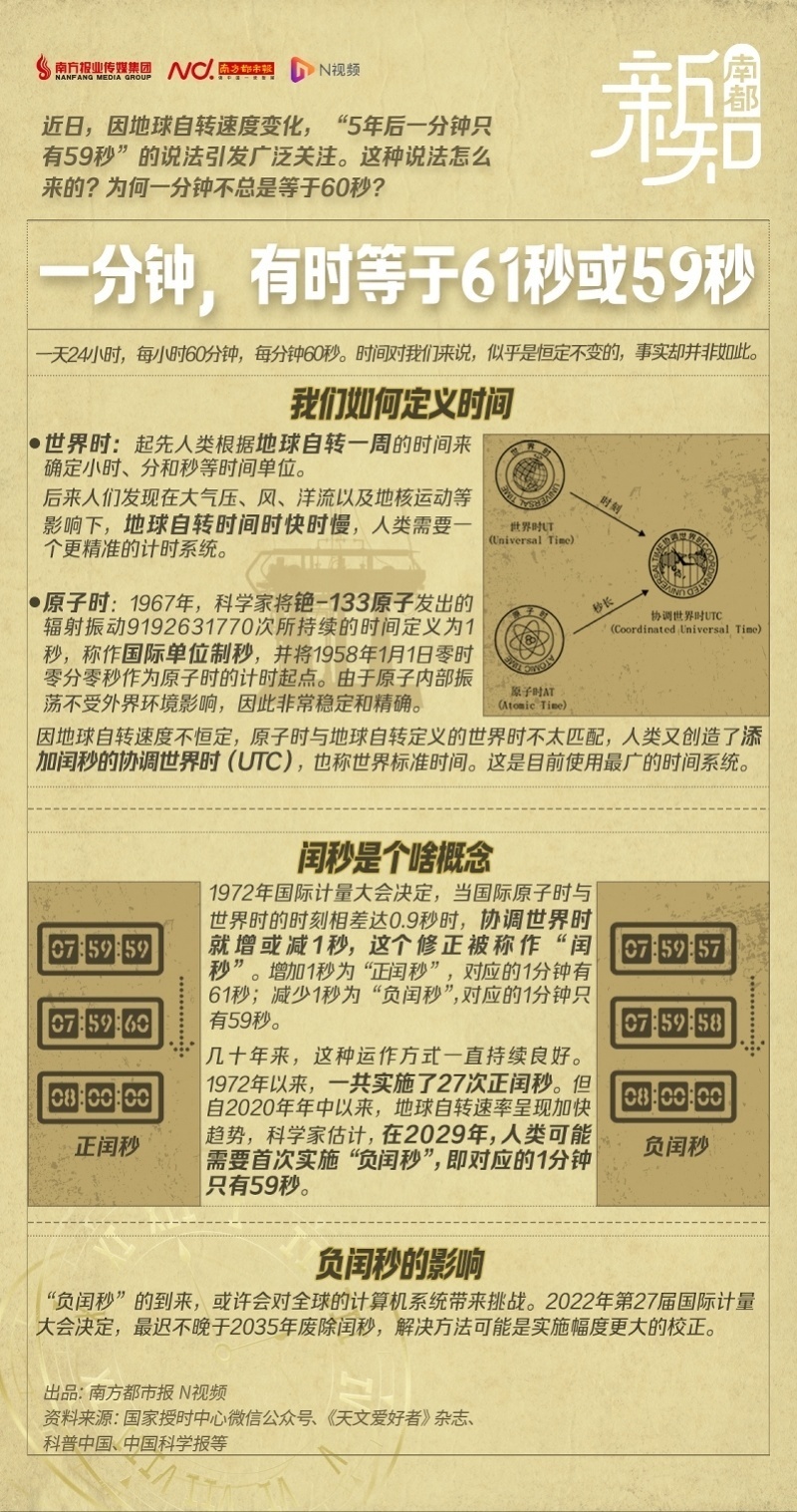 一分钟可能等于61秒或者59秒？闰秒是怎么回事_腾讯新闻
