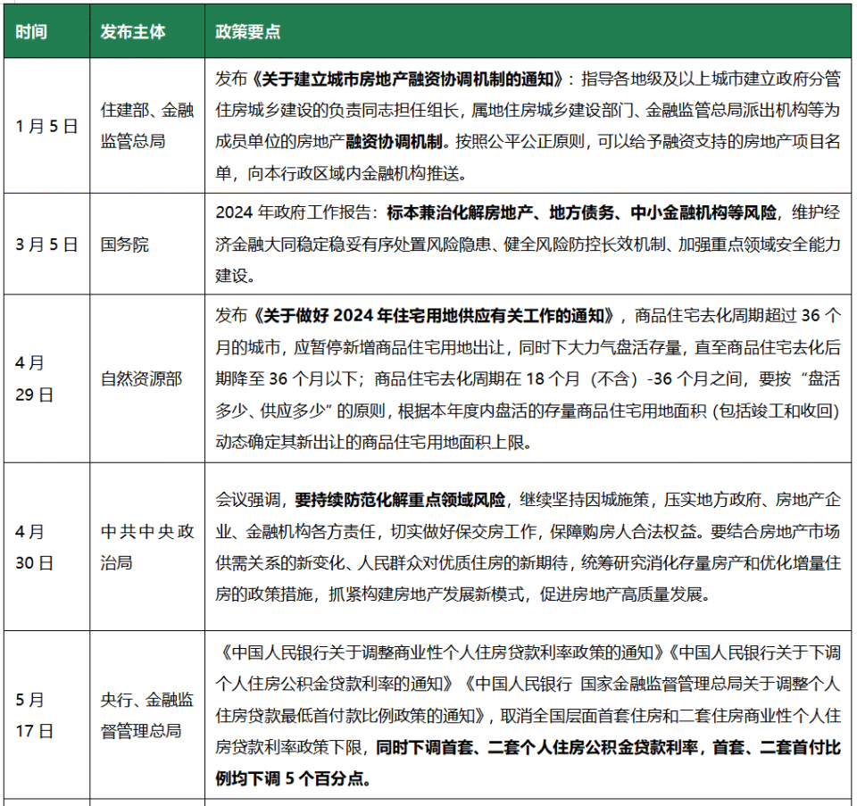 2024全国新房市场年报：政策力度空前，市场趋稳改善抬头_腾讯新闻
