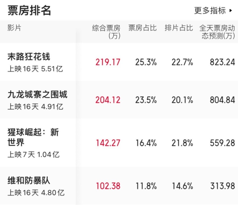 于和伟又赌对了!《援军明日到达》预测票房"炸了",女一号出场才是王炸