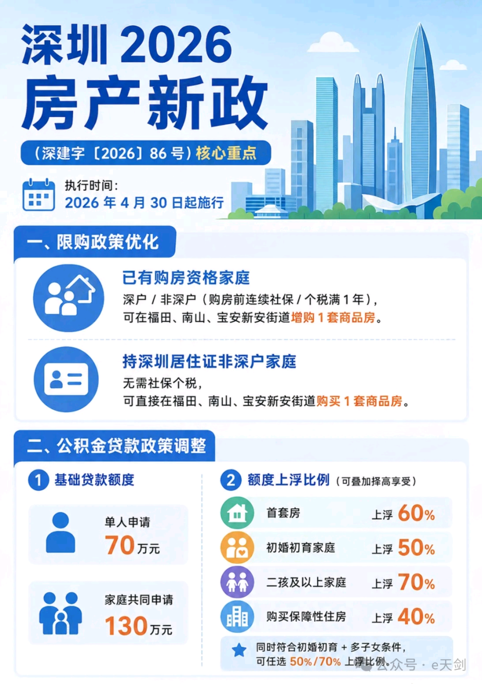 深圳楼市新政全面影响分析，利好OR利空哪些房子？_腾讯新闻