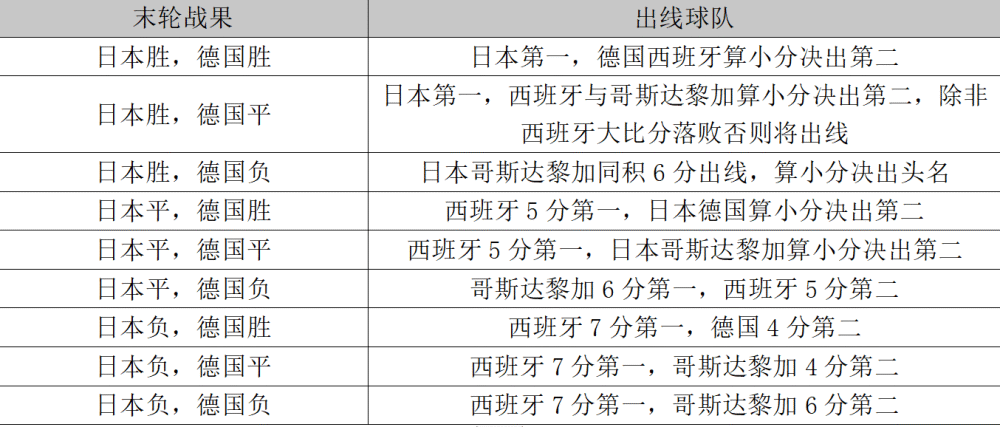 一文读懂八组出线形势：英荷西形势大好德国阿根廷仍有生机蚂蚁的数学题