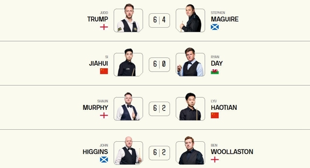 6-4！6-1！斯諾克英錦賽：丁俊暉+趙心童晉級，16強已經決出10人 - 