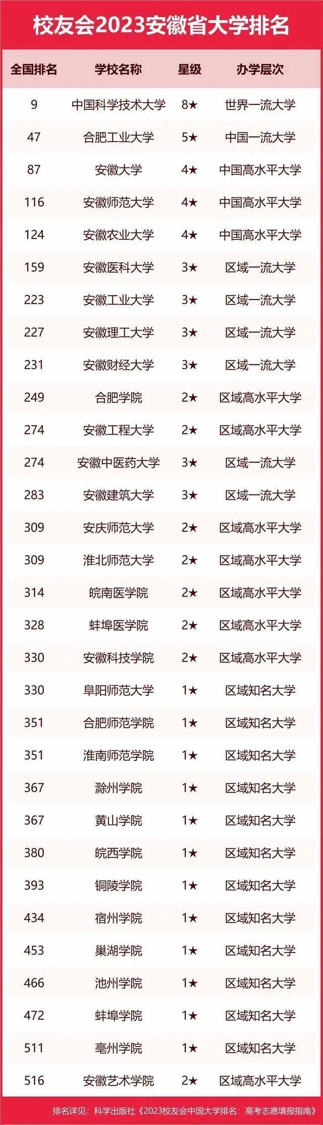 墙裂推荐（陕西大学排名2023最新排名）陕西大学排行榜2020 第156张