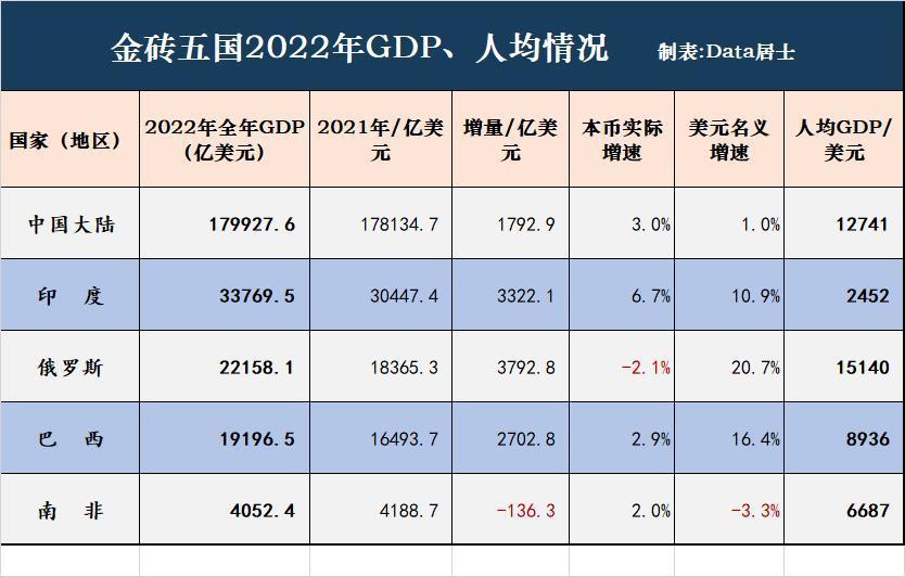 金磚五國2022年度gdp總量和人均狀況!