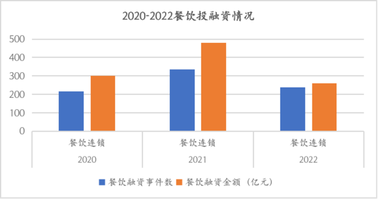 2020-2021年,中国餐饮企业曾迎来一波资本的热潮,不少的品牌在高估值