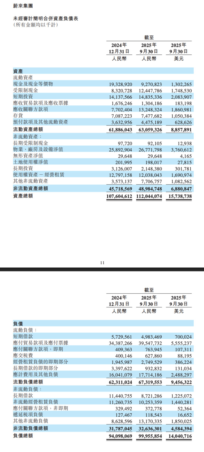 蔚来三季度经营现金流转正：汽车毛利率创近三年新高流动负债仍超流动资产-腾讯新闻