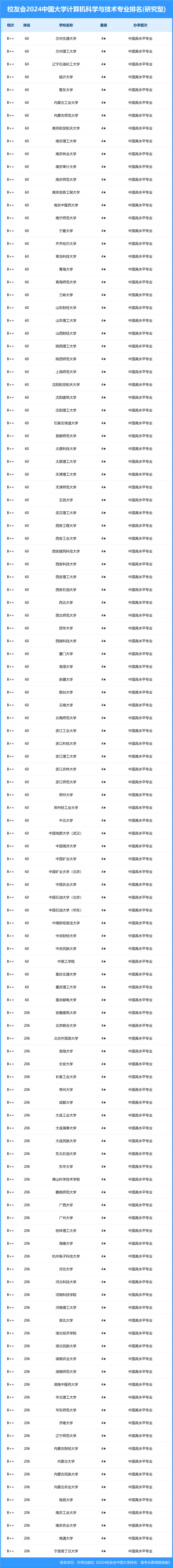 2024中国大学计算机科学与技术专业排名,清华大学,深圳技术大学第1