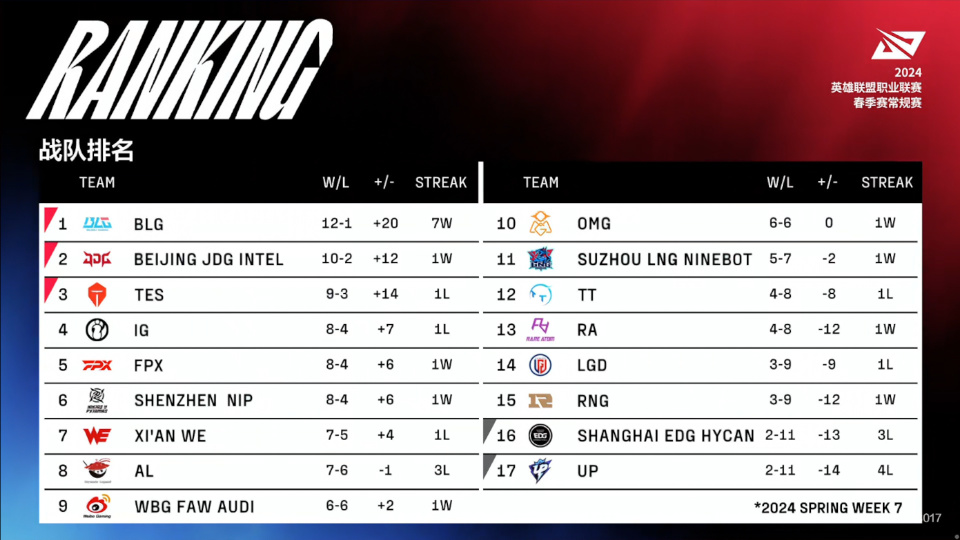 rng对阵omg的比赛,是两支老牌豪门之间的对决;而fpx迎战ig,则是两支