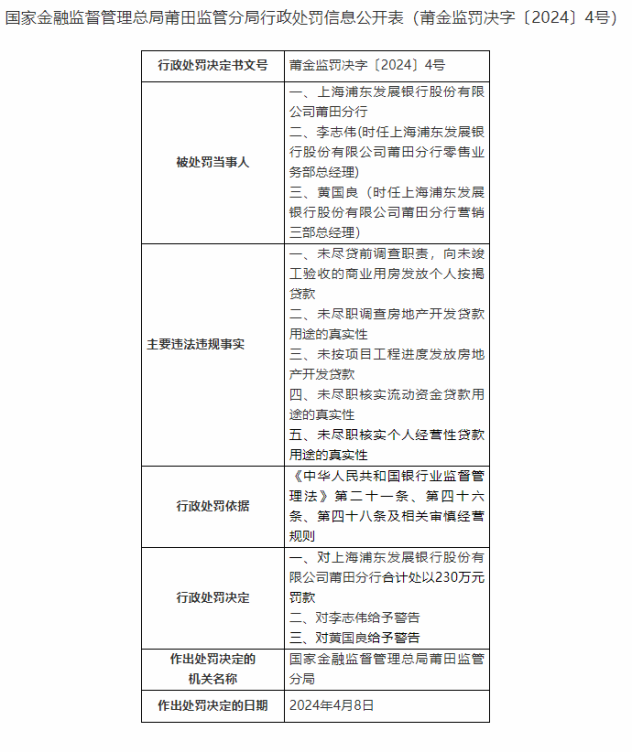 230万元大额罚单！浦发银行莆田分行涉多项违规发放贷款被罚-叭楼楼市分享网