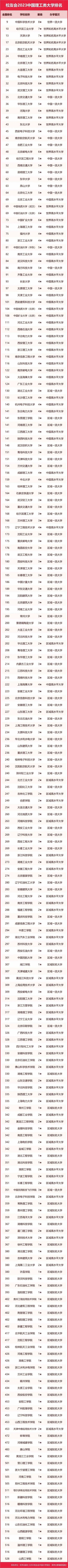 墙裂推荐（陕西大学排名2023最新排名）陕西大学排行榜2020 第138张