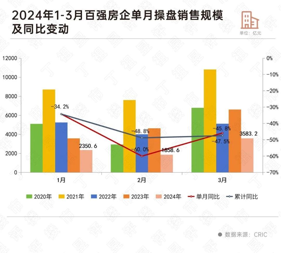 阵地丨持续承压！一季度百强房企业绩同比降47.5%_腾讯新闻