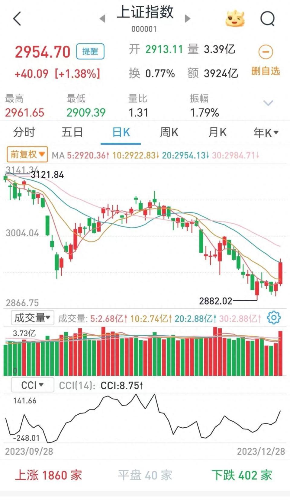 A股算不算“史诗性上涨”？久违上涨，背后推动力是什么？-腾讯新闻