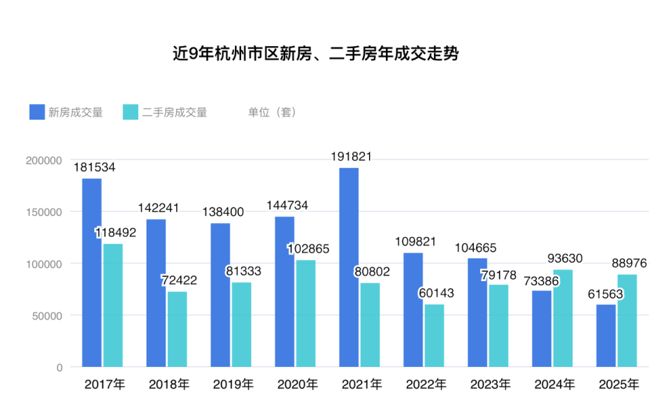 数读2025年杭州楼市：新房卖了6.2万套，二手房成交8.9万套_腾讯新闻