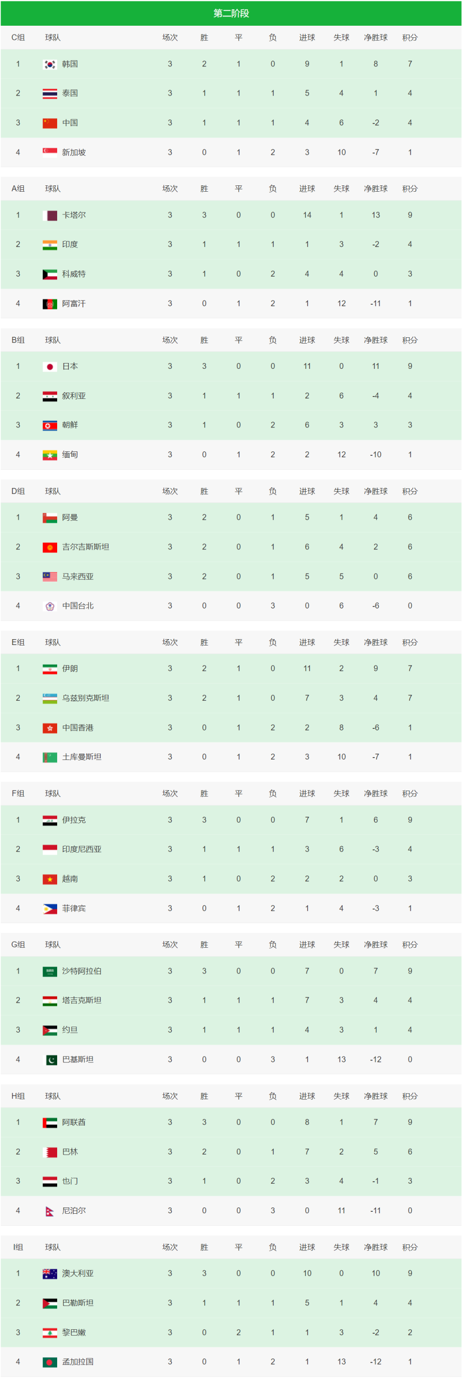 世预赛亚洲区积分榜国足仍手握主动权多支球队接近提前晋级