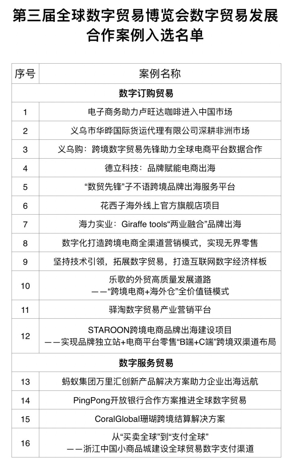 第三届数贸会数字贸易发展合作案例发布_腾讯新闻