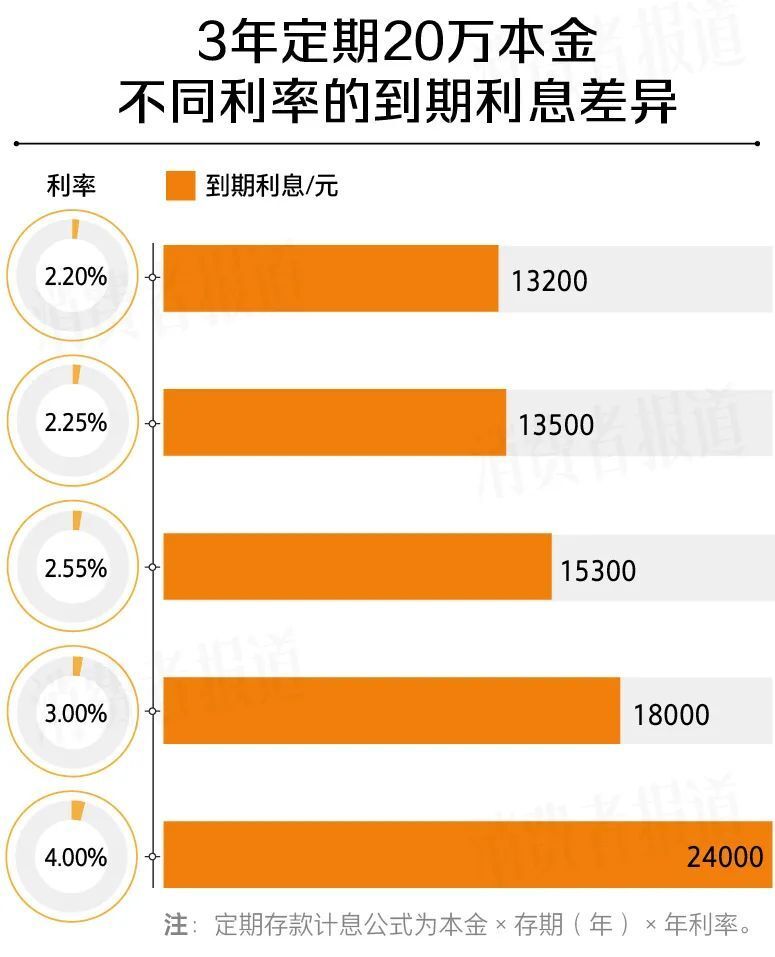 定期存款三年有風險嗎_定期存三年銀行高利息嗎_存定期三年哪個銀行高