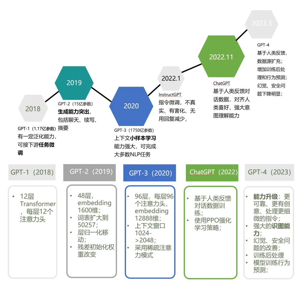 十问十答：关于GPT-4，你想知道的都在这里插图1