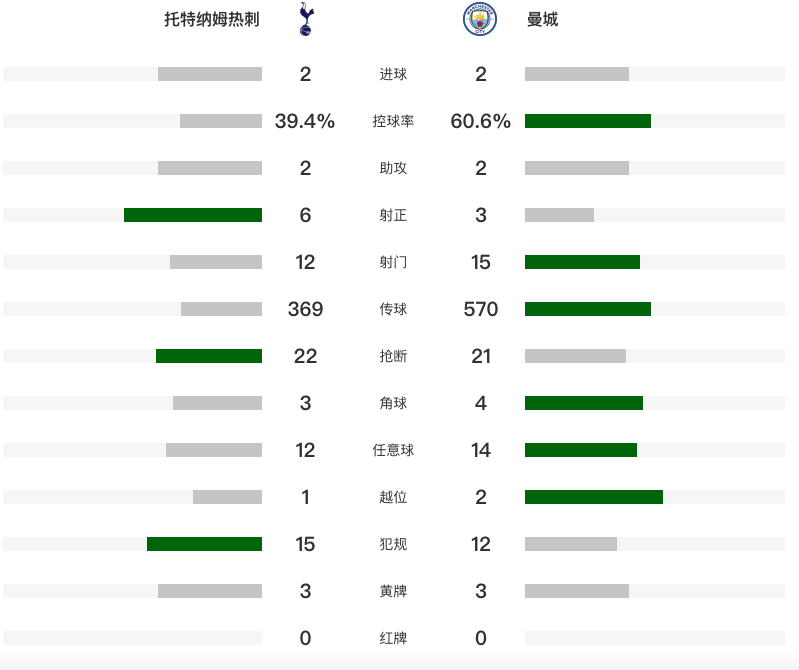 英超：熱刺連追兩球2-2曼城 索蘭克雙響+神龍擺尾 謝爾基塞梅尼奧破門 - 