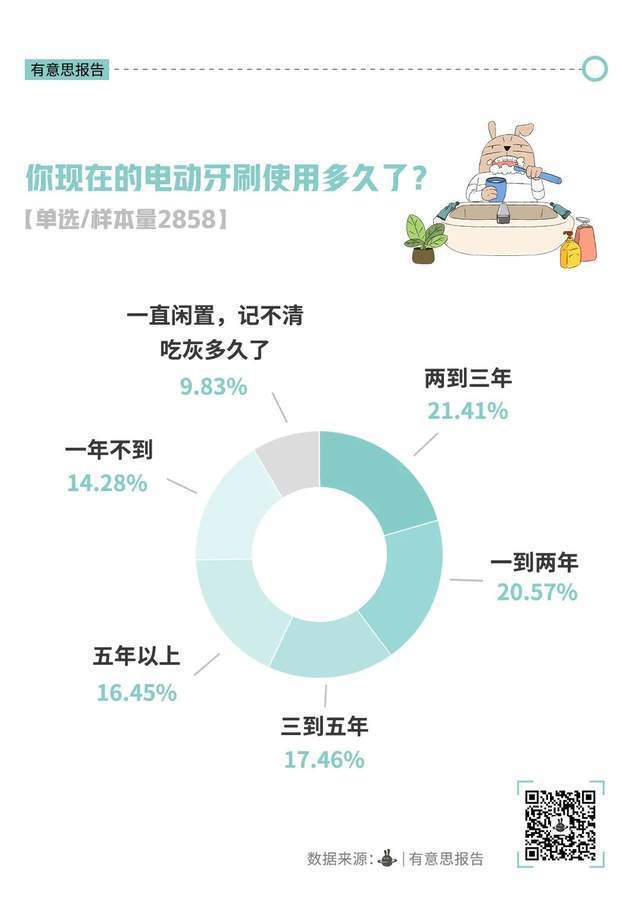 电动牙刷，没人买了？  第4张