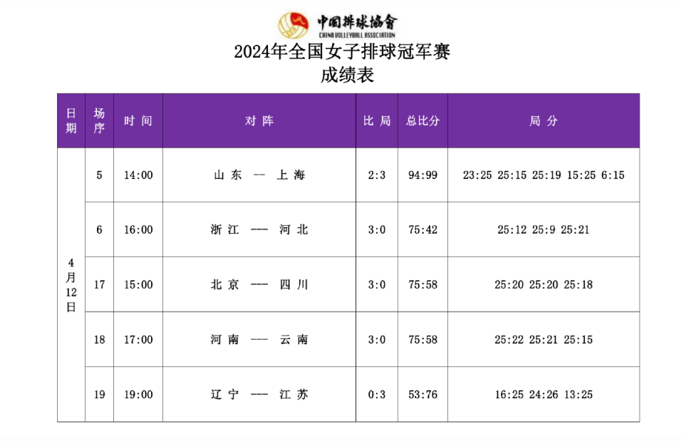 全国女排冠军赛4月13号赛程三连胜的江苏与河南正面pk
