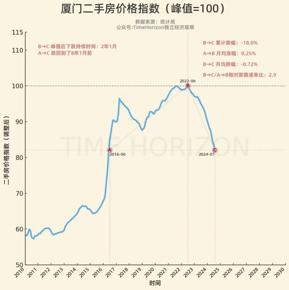 降幅第一！厦门房价，跌成了故事！_腾讯新闻