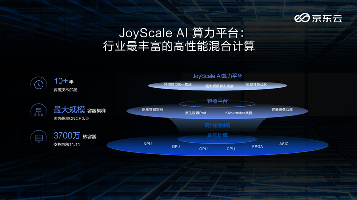 AI Infra 1.0 啟幕：京東雲全棧AI產品支撐深度應用落地 - 
