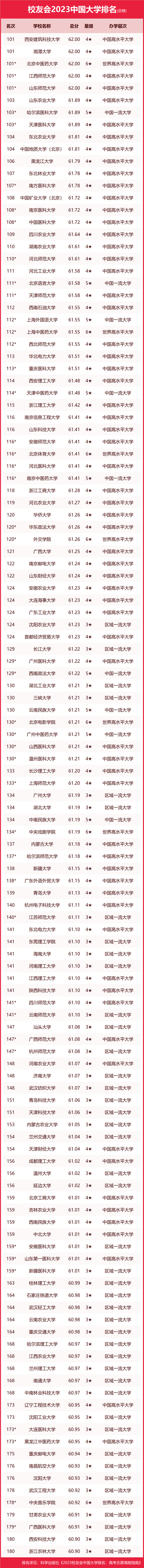 墙裂推荐（陕西大学排名2023最新排名）陕西大学排行榜2020 第124张