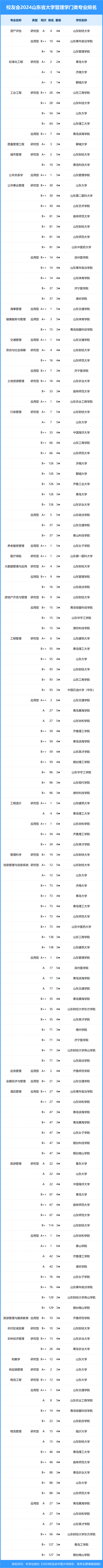 校友会2024年山东省大学一流专业排名,中国海洋大学,齐鲁理工学院前二